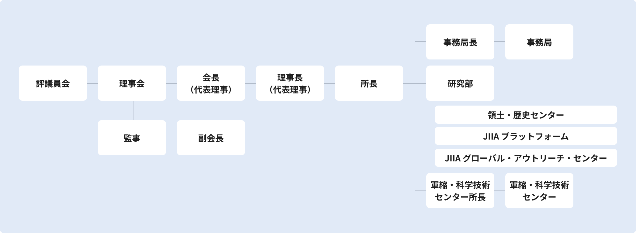 組織体制図